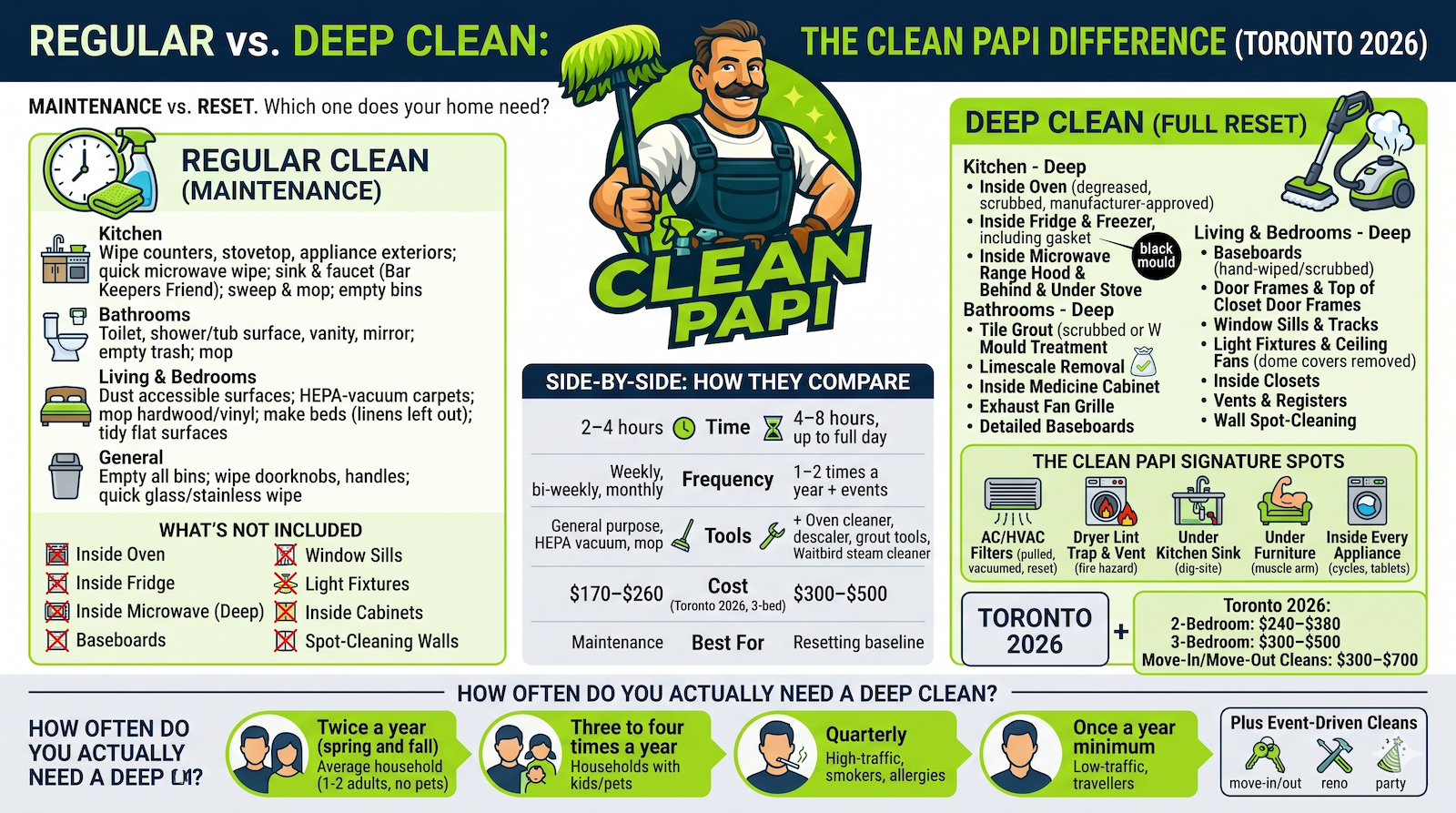 regularvsdeepcleaning infographic - Clean papi toronto