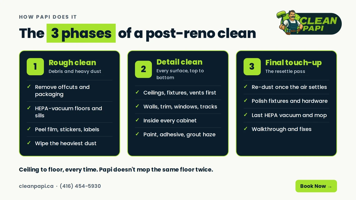The three phases of post-construction cleaning: rough clean, detail clean and final touch-up, with the tasks in each phase