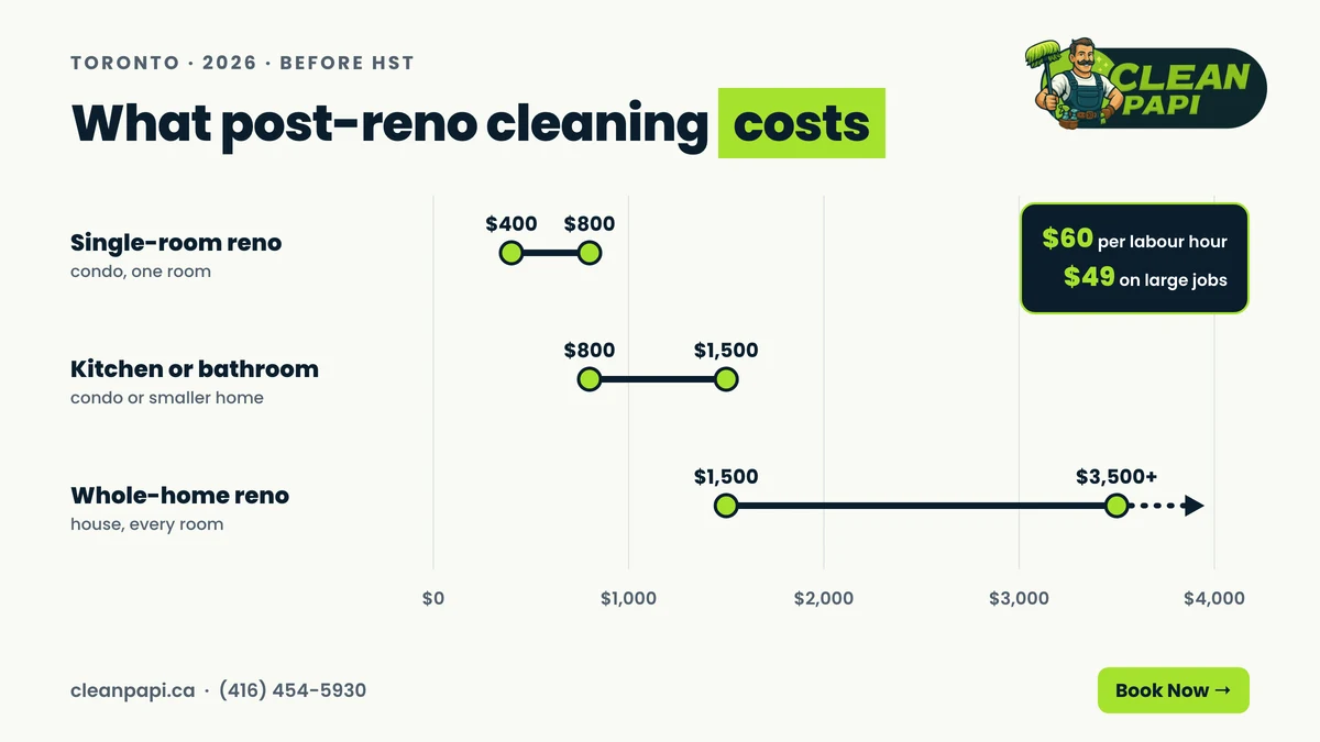 Post-construction cleaning cost in Toronto by renovation size: single-room reno $400 to $800, kitchen or bathroom $800 to $1,500, whole-home reno $1,500 to $3,500 and up