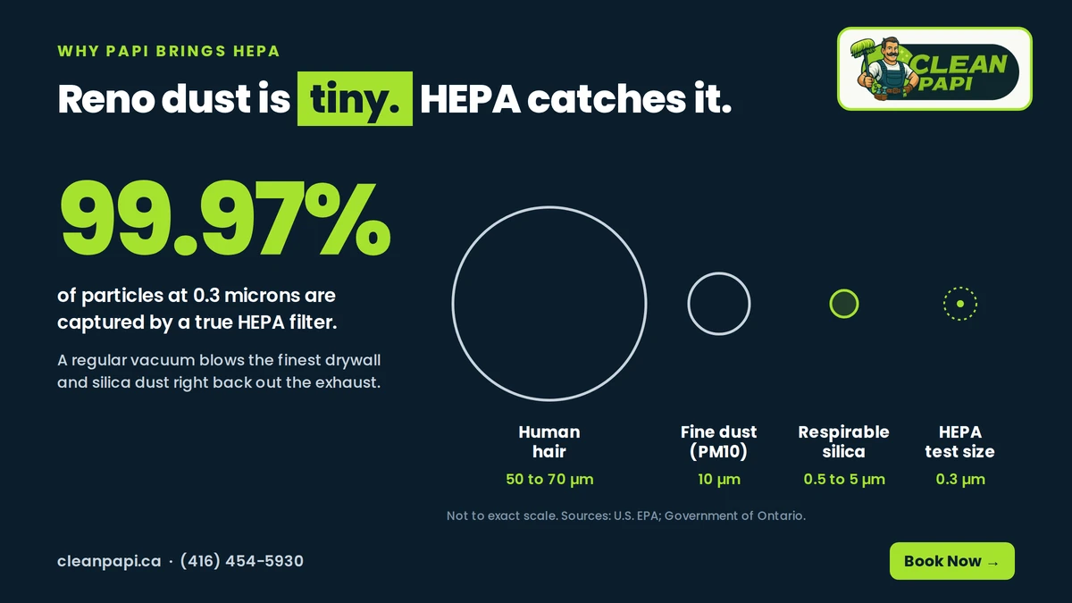 HEPA filters capture 99.97% of particles at 0.3 microns; size comparison of human hair, PM10 dust, respirable silica and the HEPA test size