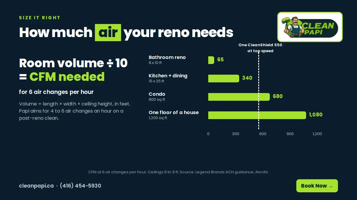 Air scrubber sizing for construction dust: room volume divided by 10 equals the CFM needed for 6 air changes per hour, shown for a bathroom, kitchen, condo and one floor of a house