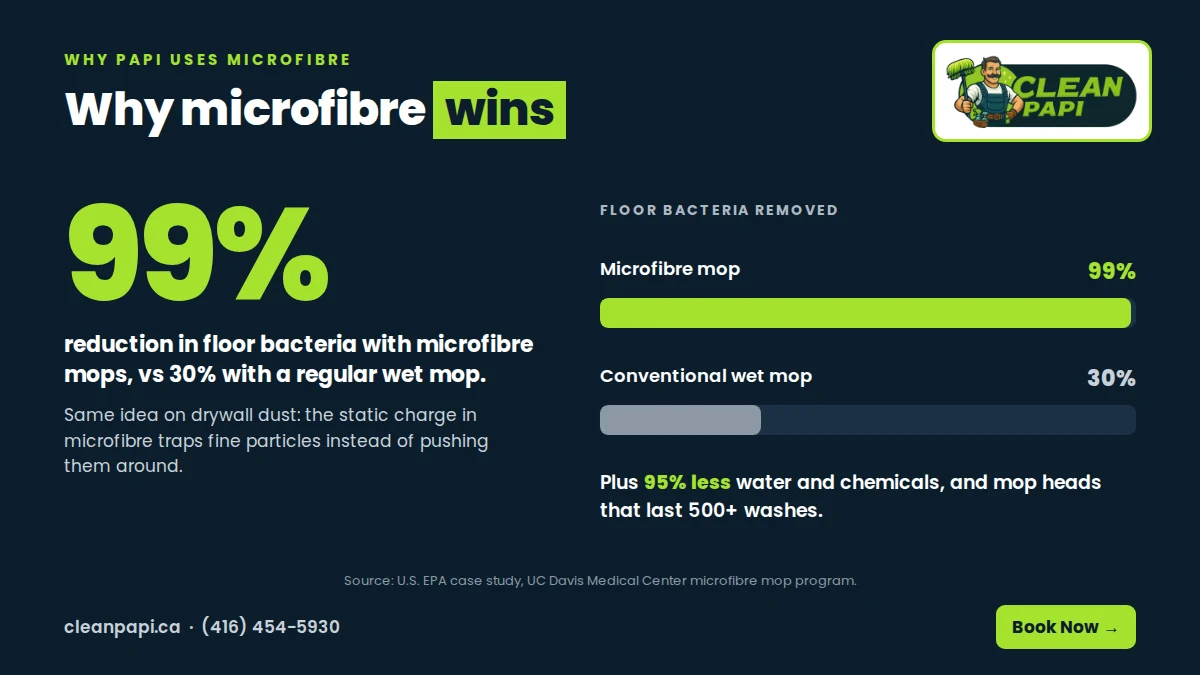 Microfibre mops removed 99% of floor bacteria compared with 30% for conventional wet mops, and used 95% less water and chemicals